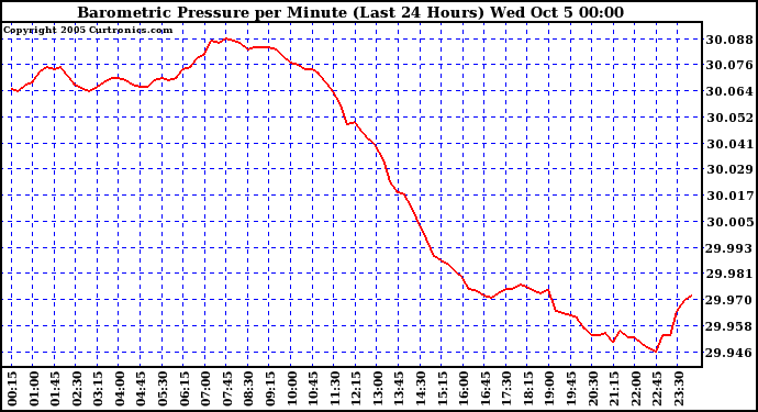  Barometric Pressure per Minute (Last 24 Hours) 