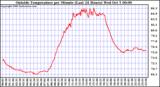  Outside Temperature per Minute (Last 24 Hours)	