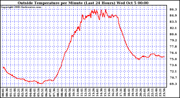  Outside Temperature per Minute (Last 24 Hours)	