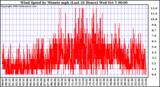  Wind Speed by Minute mph (Last 24 Hours)		