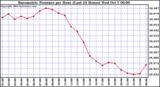  Barometric Pressure per Hour (Last 24 Hours)	 