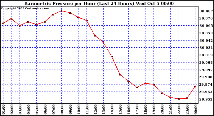  Barometric Pressure per Hour (Last 24 Hours)	 