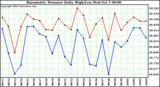  Barometric Pressure Daily High/Low	