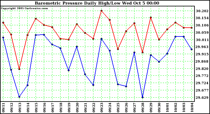  Barometric Pressure Daily High/Low	