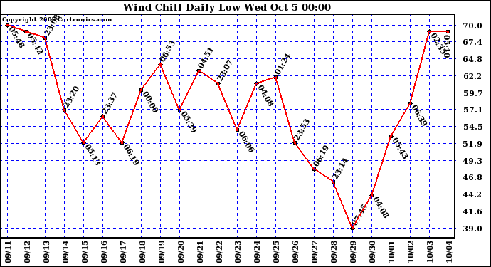  Wind Chill Daily Low 