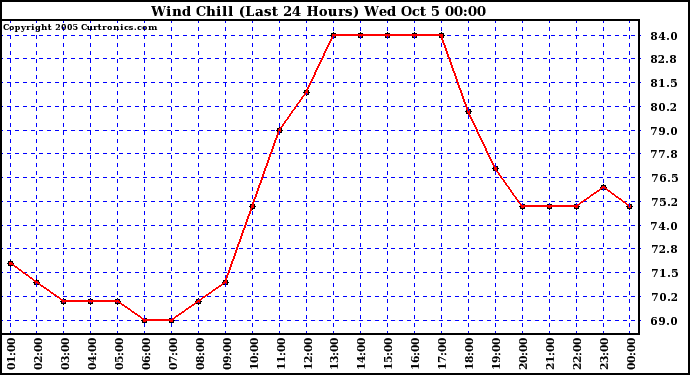  Wind Chill (Last 24 Hours)	