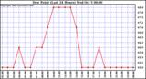  Dew Point (Last 24 Hours)	
