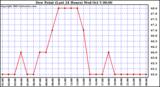  Dew Point (Last 24 Hours)	