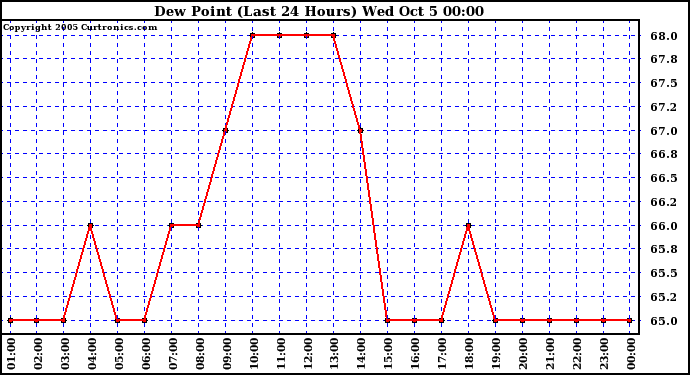  Dew Point (Last 24 Hours)	