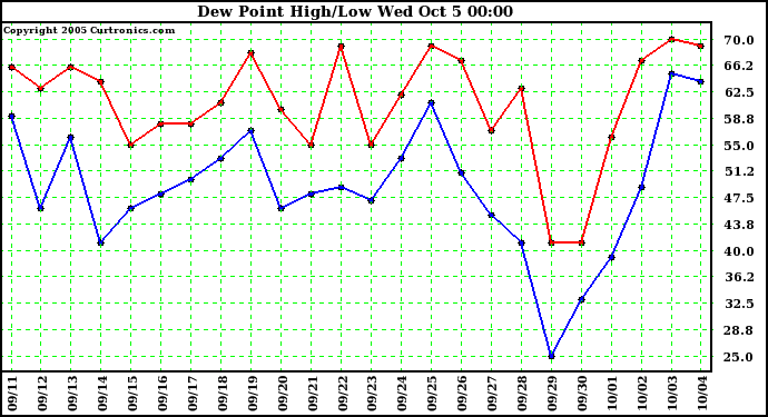  Dew Point High/Low	