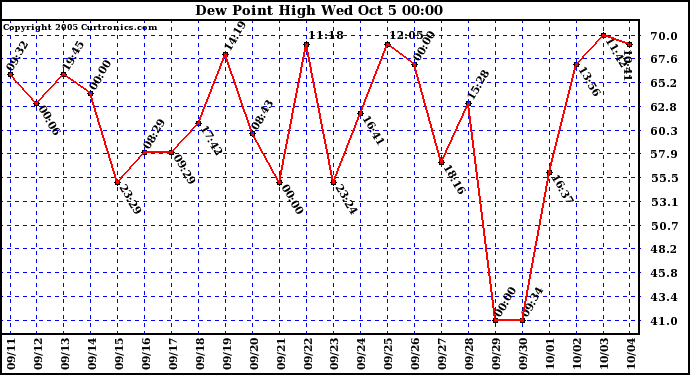  Dew Point High		