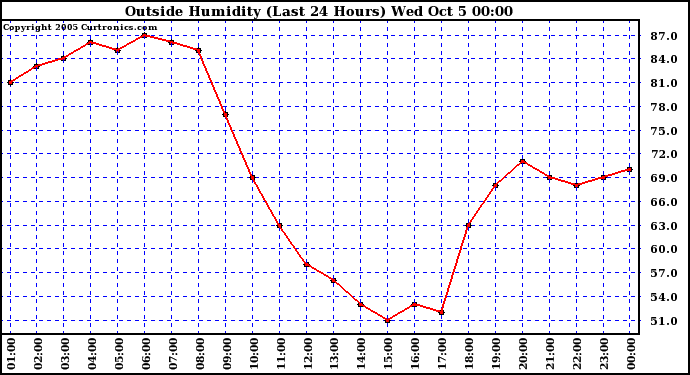  Outside Humidity (Last 24 Hours) 