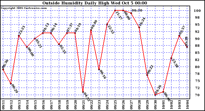  Outside Humidity Daily High	