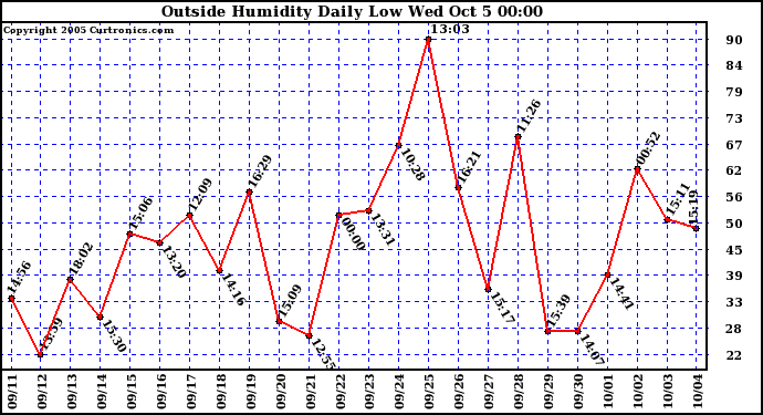  Outside Humidity Daily Low 