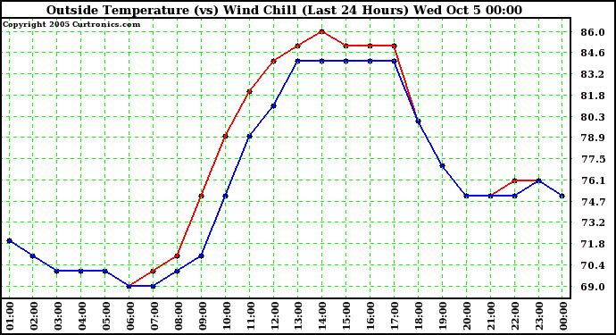  Outside Temperature (vs) Wind Chill (Last 24 Hours) 