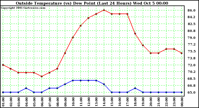  Outside Temperature (vs) Dew Point (Last 24 Hours) 