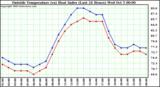  Outside Temperature (vs) Heat Index (Last 24 Hours)	