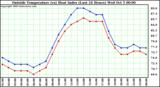  Outside Temperature (vs) Heat Index (Last 24 Hours)	