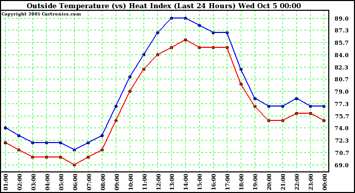  Outside Temperature (vs) Heat Index (Last 24 Hours)	