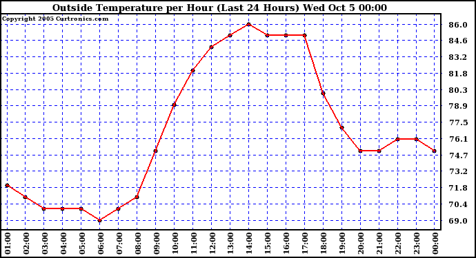  Outside Temperature per Hour (Last 24 Hours) 