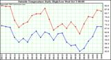  Outside Temperature Daily High/Low	