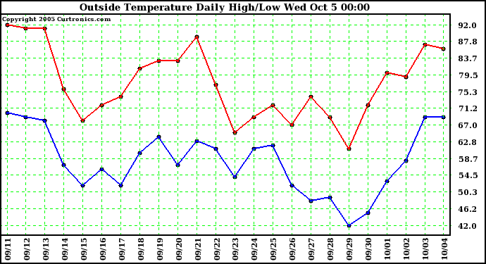  Outside Temperature Daily High/Low	