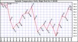  Outside Temperature Daily High 