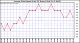  Average Wind Speed (Last 24 Hours)	