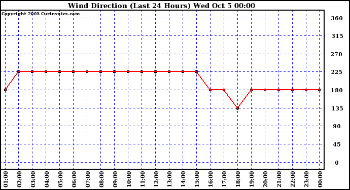  Wind Direction (Last 24 Hours)	