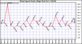  Wind Speed Daily High			