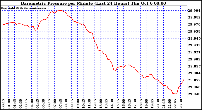  Barometric Pressure per Minute (Last 24 Hours) 