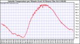  Outside Temperature per Minute (Last 24 Hours)	