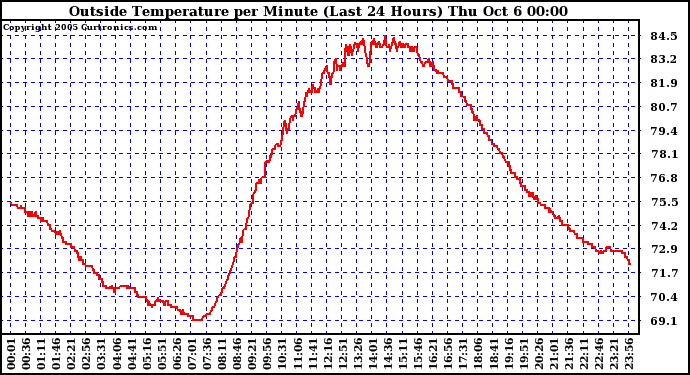  Outside Temperature per Minute (Last 24 Hours)	