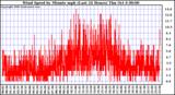  Wind Speed by Minute mph (Last 24 Hours)		