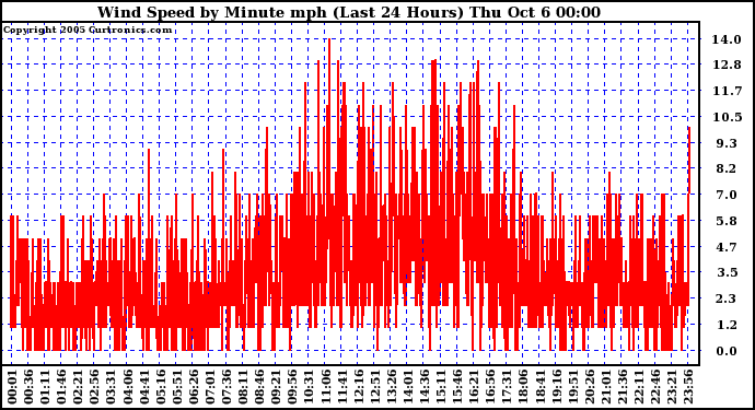  Wind Speed by Minute mph (Last 24 Hours)		