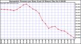  Barometric Pressure per Hour (Last 24 Hours)	 