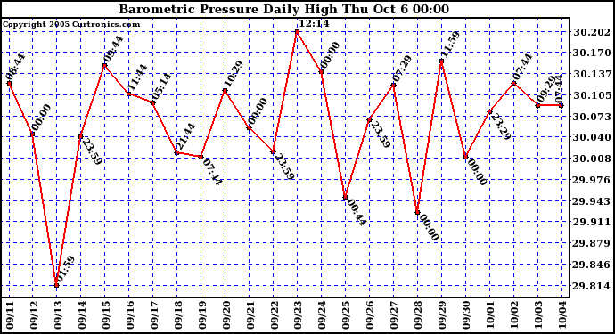  Barometric Pressure Daily High	