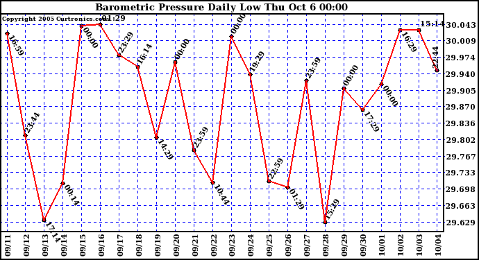  Barometric Pressure Daily Low		