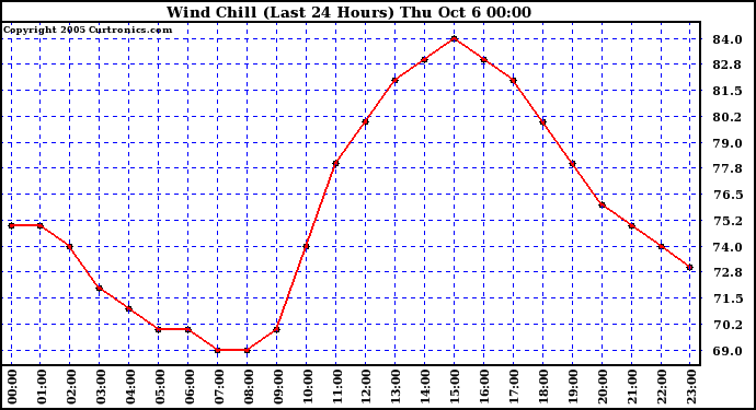  Wind Chill (Last 24 Hours)	