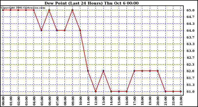  Dew Point (Last 24 Hours)	