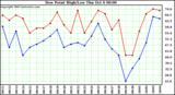  Dew Point High/Low	