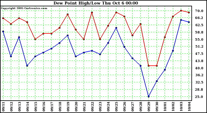  Dew Point High/Low	