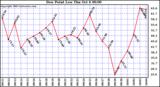  Dew Point Low			