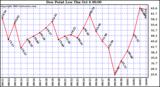  Dew Point Low			