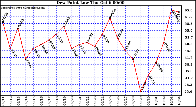  Dew Point Low			