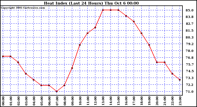  Heat Index (Last 24 Hours)	