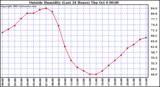  Outside Humidity (Last 24 Hours) 