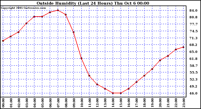  Outside Humidity (Last 24 Hours) 