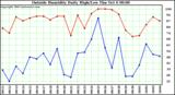  Outside Humidity Daily High/Low 