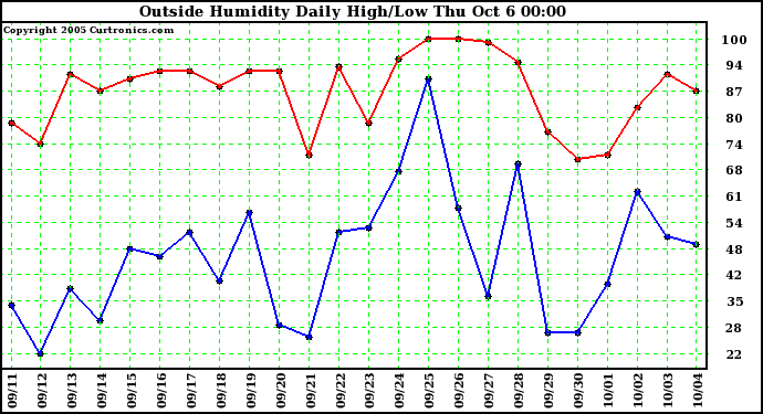  Outside Humidity Daily High/Low 